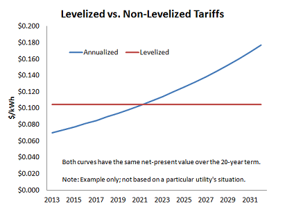 levelized vs. non-levelized tariffs