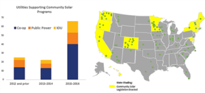 The community solar market boom: Utility-supported programs across the U.S. as of Oct. 1, 2016. (Source: SEPA)