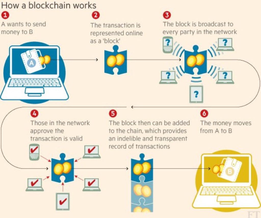 A 6-part flow chart with lots of text about how a blockchain works
