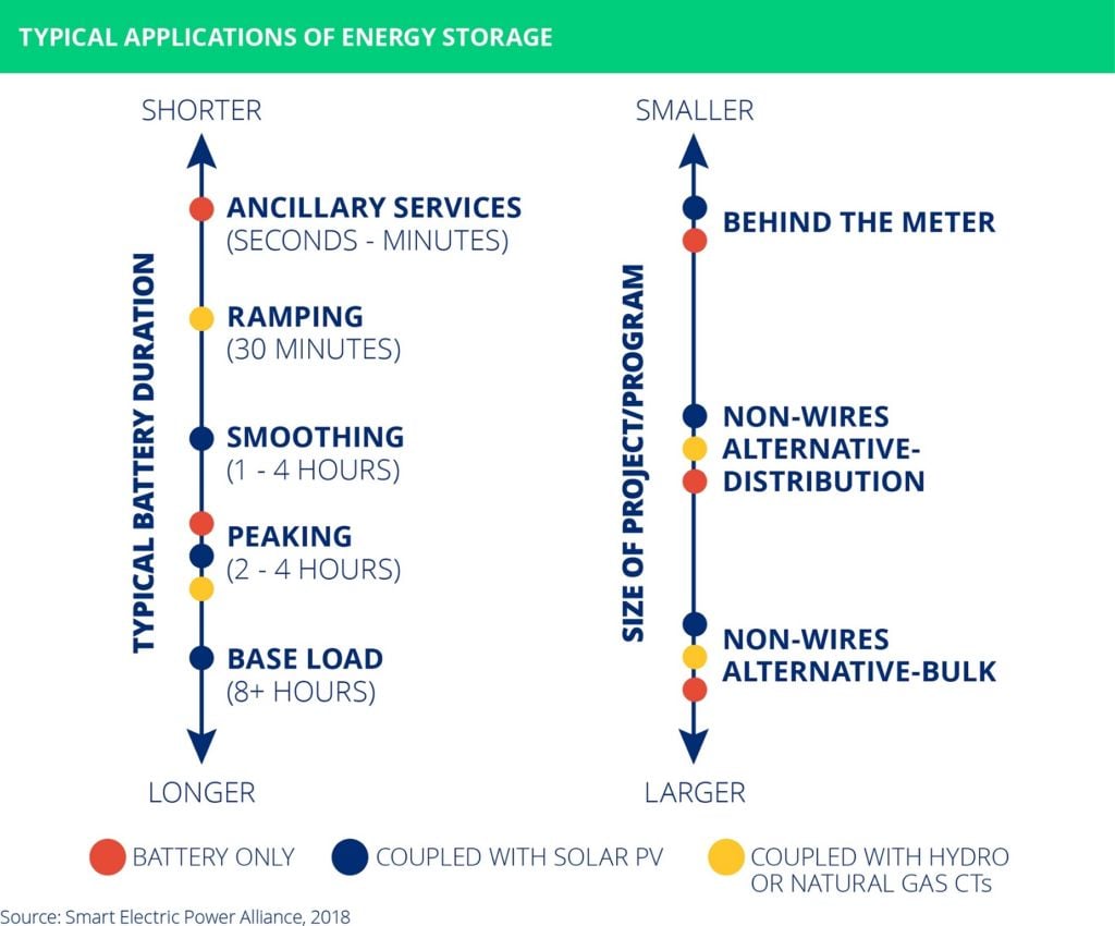 Typical Applications of Energy Storage