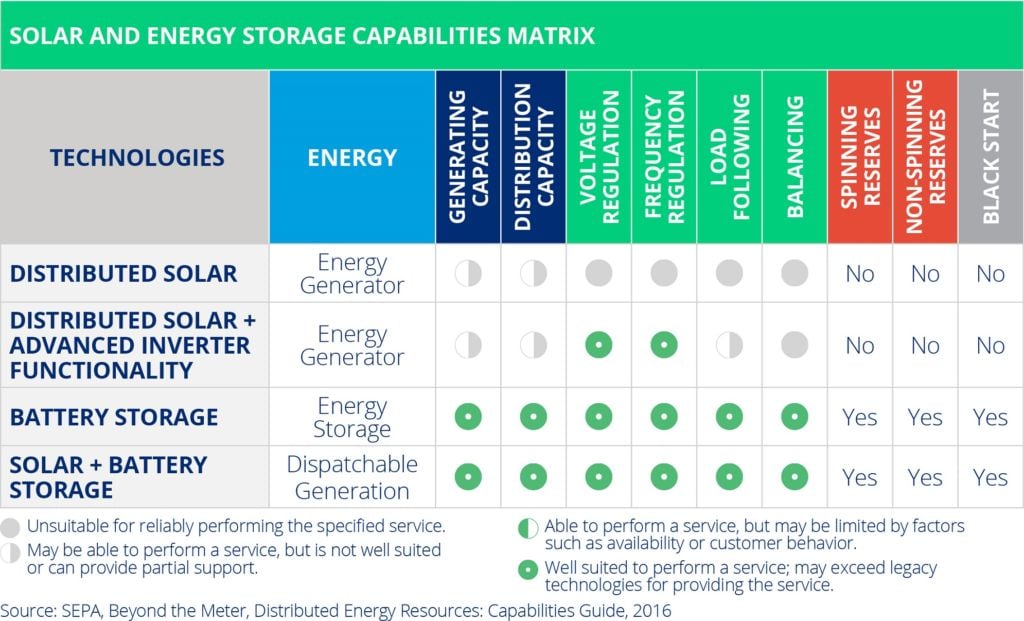 Energy Storage Capabilities Harvey Ball Chart