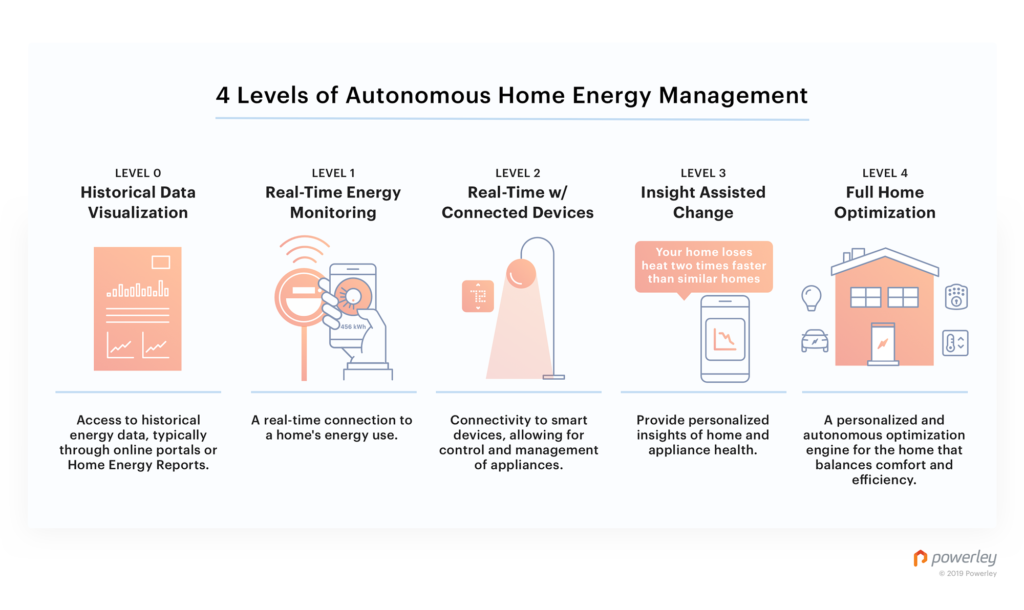 4 уровня автономного управления энергопотреблением дома | SEPA