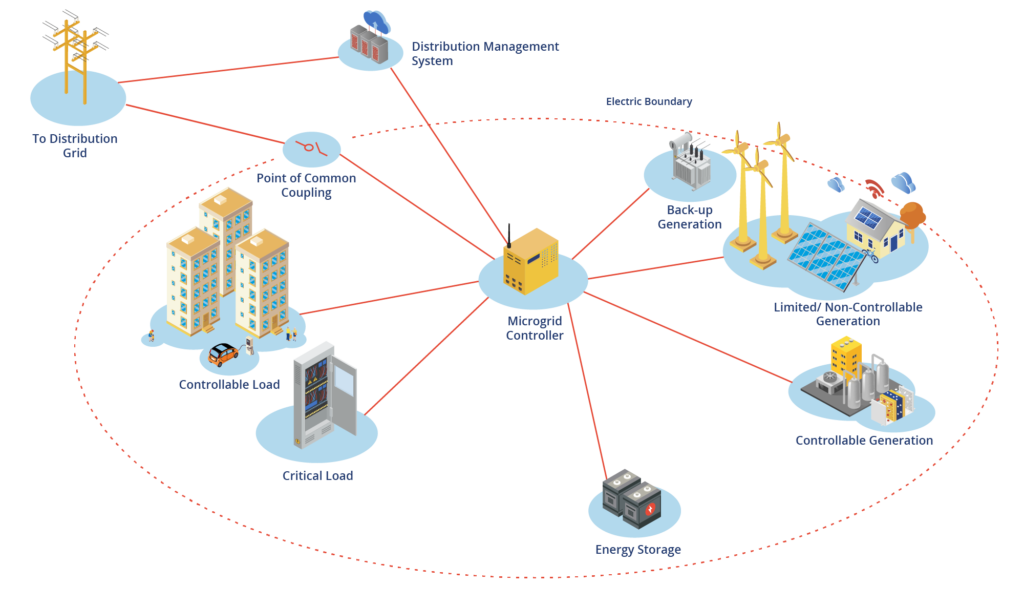 Microgrids for Fleet Electrification | SEPA