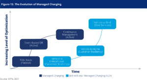 Active Managed Charging