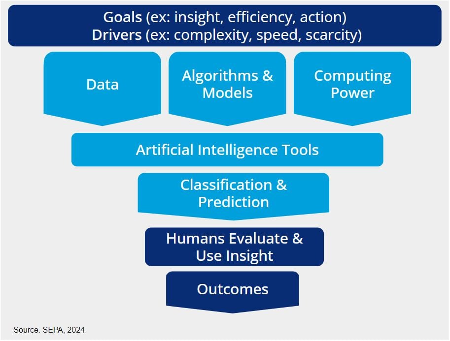 Goals (Ex. insight, efficiency, action) Drivers (Ex. complexity, speed, scarcity) Data, algorithms and models, computing power artificial intelligence tools classification and predication Humans evaluate and use insight outcomes