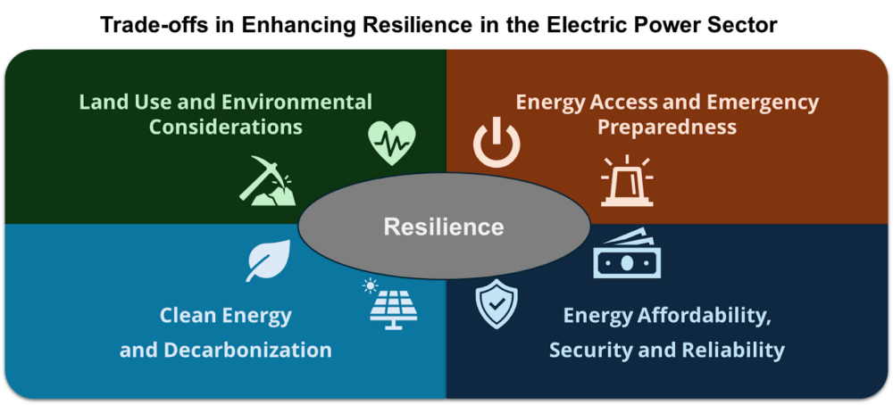 A graphic illustrating four interconnected elements surrounding a central theme of "Resilience." The four elements are: Land Use and Environmental Considerations (top left, green background) with an icon of a pickaxe and heart symbol. Energy Access and Emergency Preparedness (top right, brown background) with an icon of a power button and a siren. Clean Energy and Decarbonization (bottom left, blue background) with an icon of a leaf and solar panel. Energy Affordability, Security, and Reliability (bottom right, dark blue background) with an icon of money and a shield.