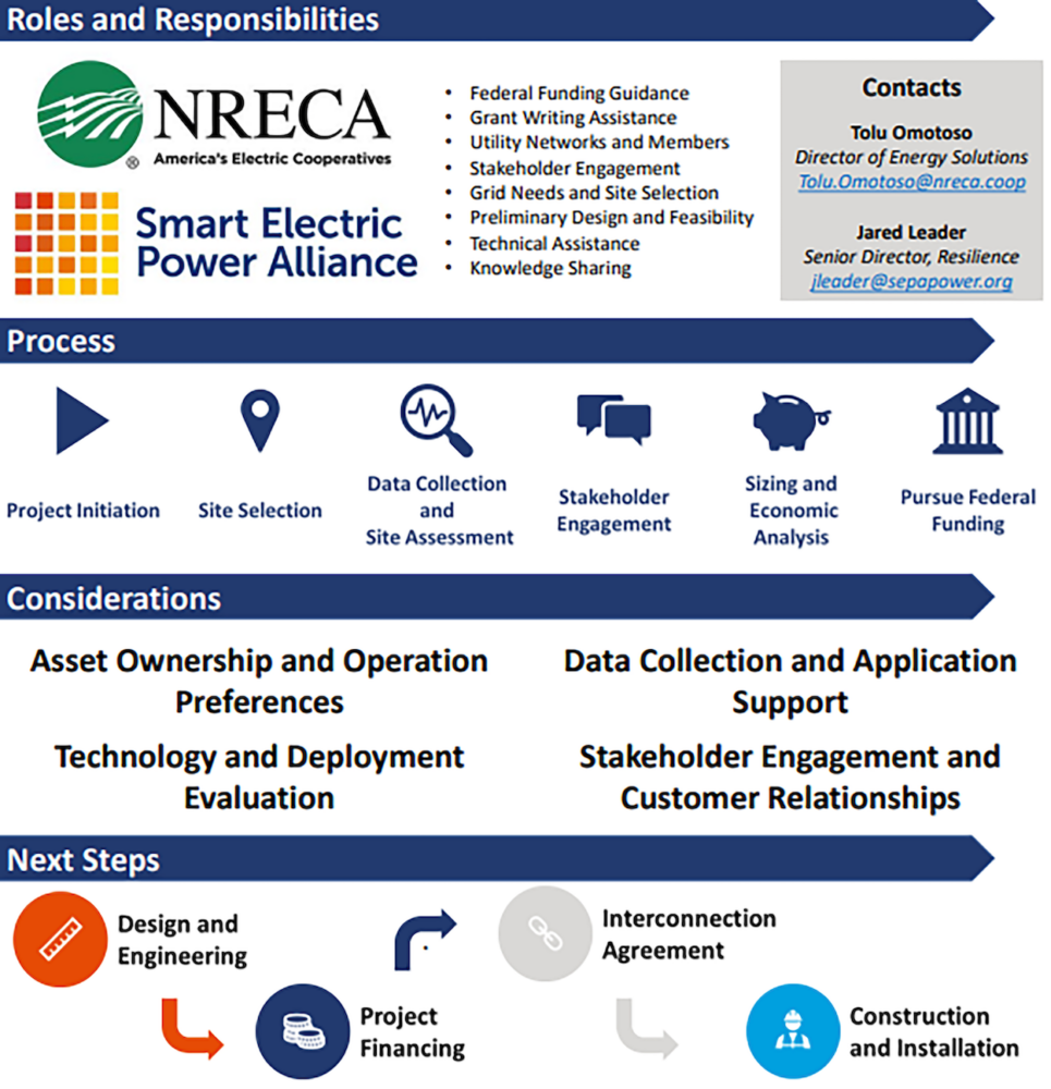 A detailed infographic outlining the roles, responsibilities, process, considerations, and next steps for energy project development. The graphic is divided into sections: Roles and Responsibilities: Logos of NRECA and Smart Electric Power Alliance. Key responsibilities include federal funding guidance, grant writing assistance, utility networks and members, stakeholder engagement, and more. Contacts provided: Tolu Omotoso (Director of Energy Solutions) and Jared Leader (Senior Director, Resilience). Process: A flowchart depicting stages: Project Initiation, Site Selection, Data Collection and Site Assessment, Stakeholder Engagement, Sizing and Economic Analysis, and Pursue Federal Funding. Considerations: Important aspects like Asset Ownership and Operation Preferences, Technology and Deployment Evaluation, Data Collection and Application Support, Stakeholder Engagement, and Customer Relationships. Next Steps: Four icons representing Design and Engineering, Project Financing, Interconnection Agreement, and Construction and Installation.