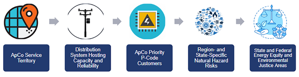 A sequence of five icons with labels underneath, each representing a key consideration for ApCo's service and planning: 1. ApCo Service Territory: A map icon with a location pin indicating the geographical area of ApCo's services. 2. Distribution System Hosting Capacity and Reliability: An icon of a power line, symbolizing the infrastructure's capacity and reliability. 3. ApCo Priority P-Code Customers: An icon with a lightning bolt, highlighting priority customers in the service. 4. Region- and State-Specific Natural Hazard Risks: A globe with various icons of natural disasters, representing regional and state-specific risks. 5. State and Federal Energy Equity and Environmental Justice Areas: An icon showing a scale, plants, and people, emphasizing areas of energy equity and environmental justice.