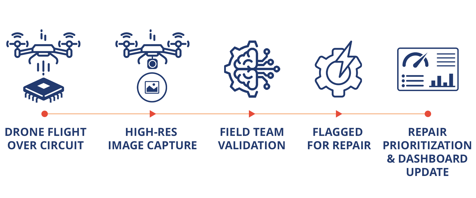 Illustration of a drone inspection process including five steps: (1) Drone flight over circuit, (2) High-res image capture, (3) Field team validation, (4) Flagged for repair, (5) Repair prioritization, and Dashboard update with performance metrics.